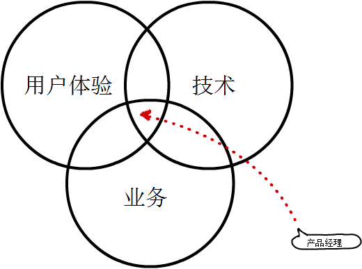 优秀产品经理指南