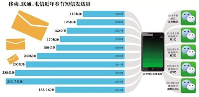 ,移动互联网,上市交易,腾讯,奇虎,微信时代 短信何去何从