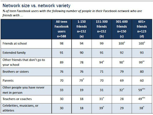 ,Facebook,Twitter,自媒体,青少年和脸书——关系很复杂