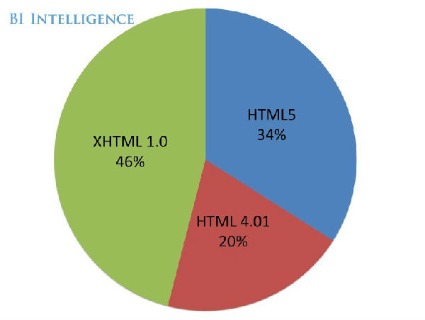 ,Apple,BI报告：HTML5和App争论终于有答案了！