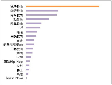 ,移动游戏,手机软件使用的类型差异