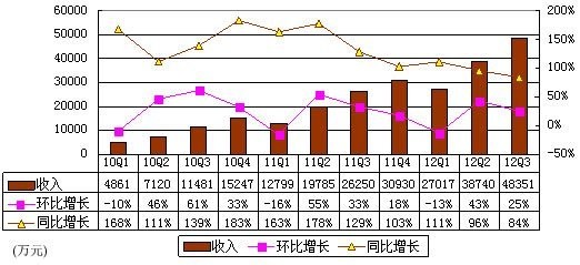 ,网媒论坛,腾讯,新浪,网络广告,管理层,搜狐,视频网站广告收入将超门户 市场格局悄然生变