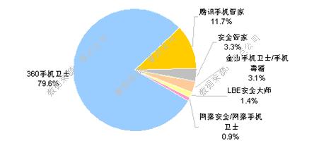 ,智能手机,网络安全,移动互联网,奇虎,操作系统,腾讯,智能手机面临安全挑战，你的防护做足了吗？[组图]