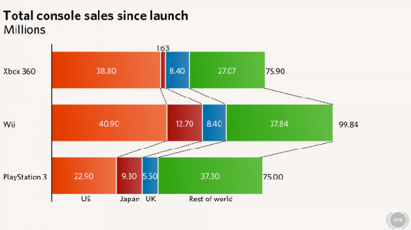 ,奇虎,Microsoft,美国本土战役胜负研判：微软Xbox 360完胜日本任天堂？