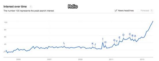 ,Google,Apple,趋势网盘点：外国音乐产品，谁主浮沉