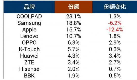 4G时代的国产手机