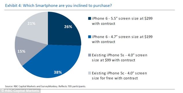 ,Apple,iPhone 6 预计今秋推出