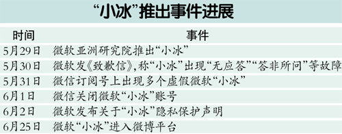 ,媒体人,网民,平板电脑,腾讯,奇虎,Microsoft,遭微信“拒婚”后  “小冰”牵手微博