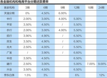 ,媒体人,电子商务,互联网金融,大数据,阿里巴巴,绕开信用支付“雷区” 阿里捆绑余额宝推“分期购”