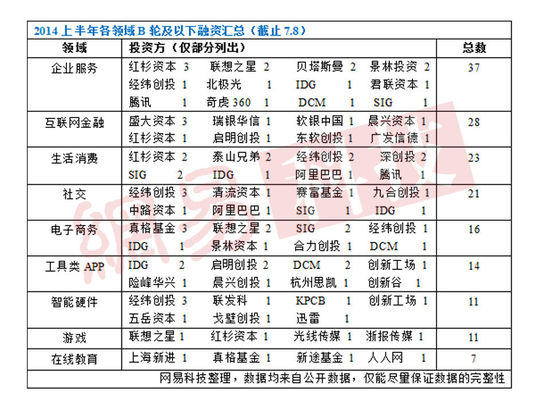 ,投资人,创业者,互联网金融,创业投资,风险投资,奇虎,网易,2014上半年创投案例解析 如何组建团队如何避免早死