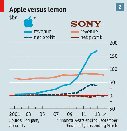 ,投资人,创业者,经理人,智能手机,平板电脑,数码电子,Apple,日本电子巨头的艰难复兴之路