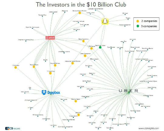 ,投资人,小米,Uber,达晨创投,Star VC,Sequoia,风险投资,创业融资,天使孵化,5家估值百亿的新创公司，谁是背后的投资人