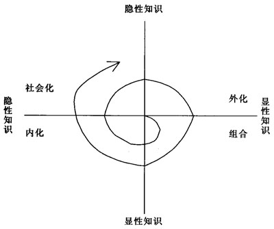 ，高新技术企业：知识怎么共享转化？