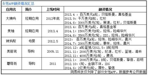 ,投资人,创业者,百度,网易,移动互联网,移动应用,电子商务,移动电商,风险投资,创业融资,女性APP：资本市场的小鲜肉