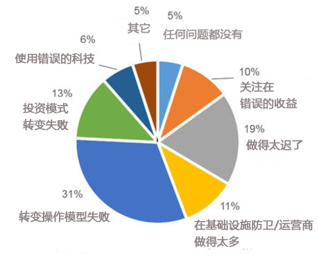 ,Google,Microsoft,Amazon,云计算,大数据,你认为私有云比公众云更安全、更快捷？你被骗了