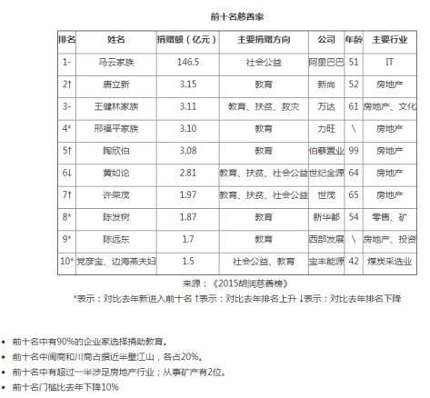 ,马云,企业家,阿里巴巴,创业投资,马云不裸捐照样成中国最慷慨首善