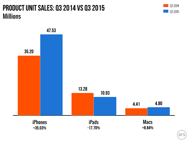 ,Apple,平板电脑,2015年苹果公司第三季度：iPhone和Mac上升，iPad下降，Apple Watch未知