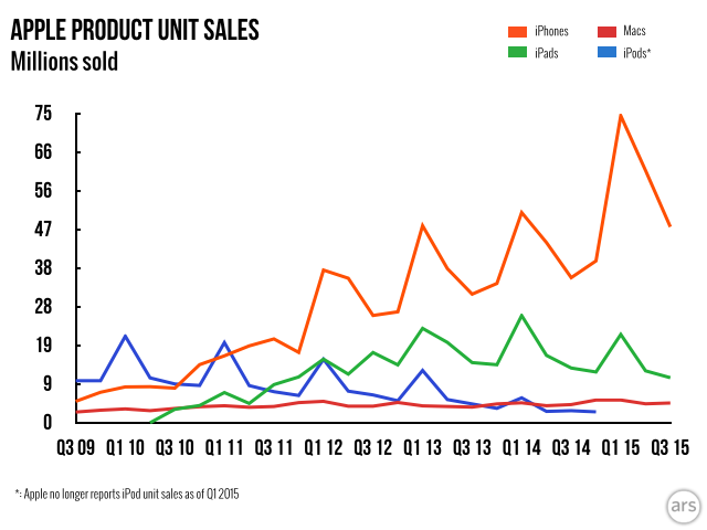 ,Apple,平板电脑,2015年苹果公司第三季度：iPhone和Mac上升，iPad下降，Apple Watch未知