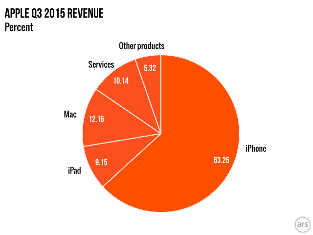 ,Apple,平板电脑,2015年苹果公司第三季度：iPhone和Mac上升，iPad下降，Apple Watch未知