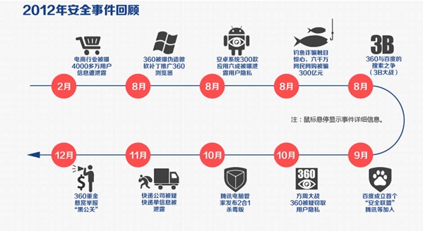 ,网络安全,电子商务,奇虎,网民,趋势网盘点：2012年十大网络安全事件盘点