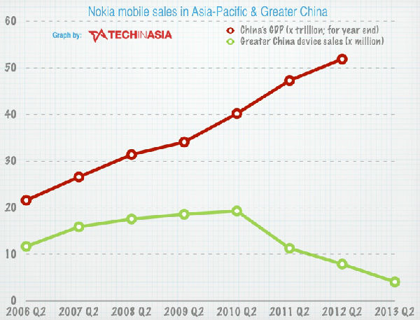 ,智能手机,诺基亚如何一步步错失中国市场：两次致命坏运气