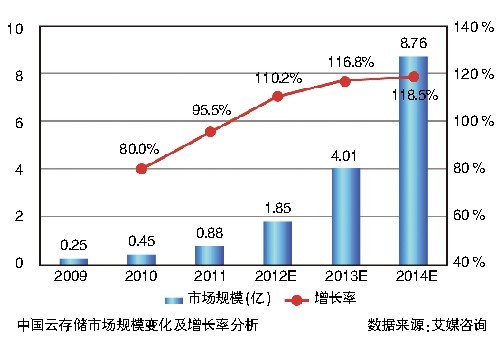 ,云计算,Amazon,Google,Microsoft,智能电视,阿里巴巴,亚马逊CloudDriver低调入华 云储存未必迎来盛宴期