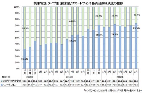 ,智能手机,7月手机排名，领先一步的是三星“GALAXY S III”