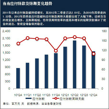 ,电子商务,B2C,当当，血拼2013？