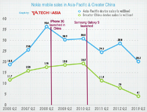 ,智能手机,诺基亚如何一步步错失中国市场：两次致命坏运气