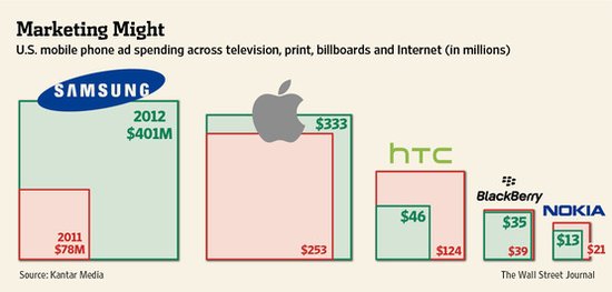 ,Apple,智能手机,三星的营销战：去年在美投入4.01亿美元广告 