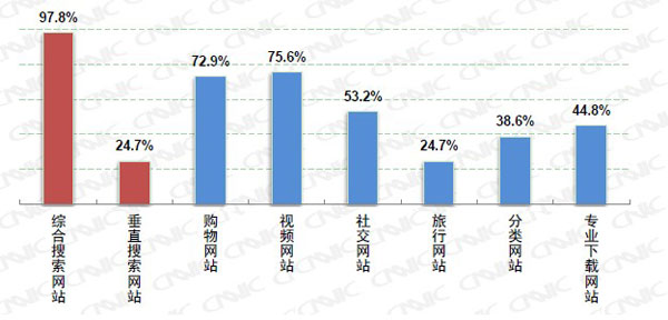 ,网民,社交网络,搜索引擎,微博成网民搜索新入口