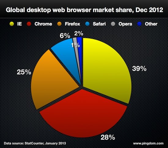 ,Facebook,Google,Twitter,智能手机,浏览器,自媒体,数字中的2012网络风云：视频占据59%移动流量