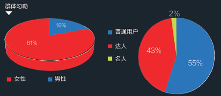 ,粉丝,大数据,新媒体,新浪,大数据告诉我们：《小时代》是属于谁的小时代？