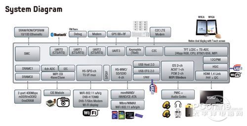 ,增强现实,平板电脑,智能手机,解析三星S4八核 最新Exynos处理器介绍