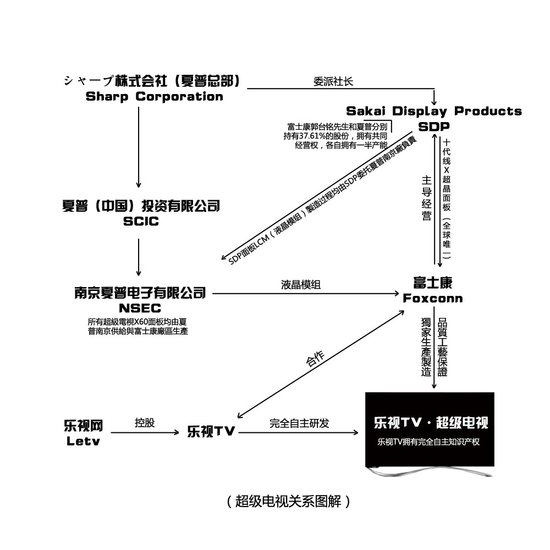 ,智能电视,腾讯,乐视回应夏普声明：超级TV用了夏普面板 