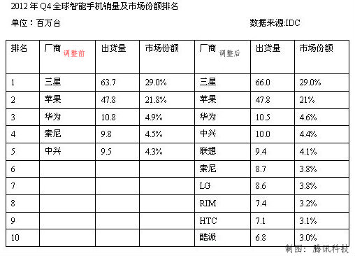 ,智能手机,Apple,上市交易,联想成智能手机全球第五：未与对手拉开差距