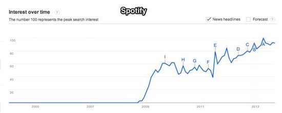 ,Google,Apple,趋势网盘点：外国音乐产品，谁主浮沉