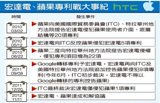 ,Apple,Google,平板电脑,企业家,移动支付,苹果与宏达电的妥协 借专利诉讼以战止战