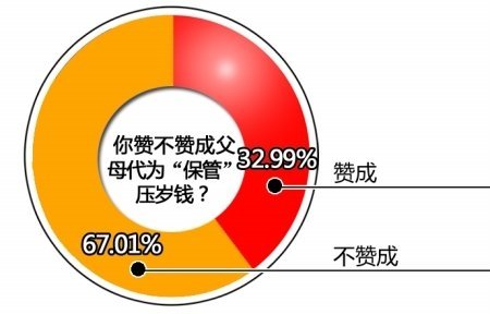 ,网民,媒体人,奇虎,网易,还我压岁钱!直击父母关于压岁钱最大谎言  60%网友童年被骗