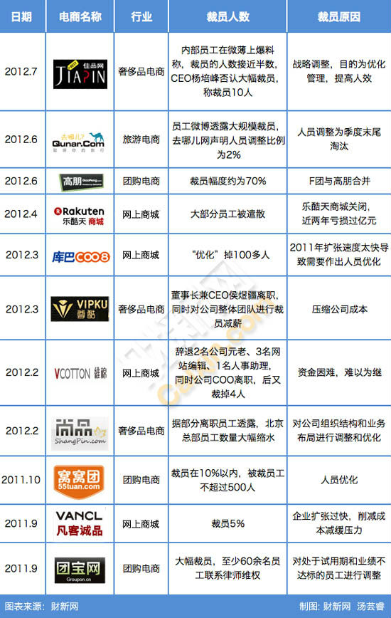 ,互联网,近一年11家电商企业裁员情况一览