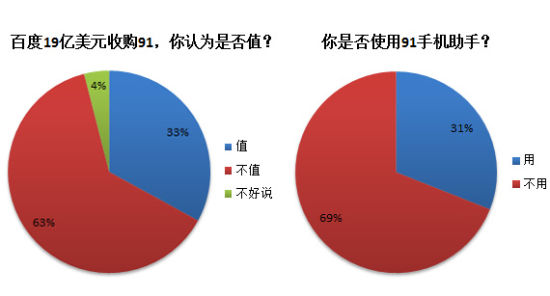 ,百度,网民,并购重组,移动应用,阿里巴巴,百度收购91无线：过半网友表示支持