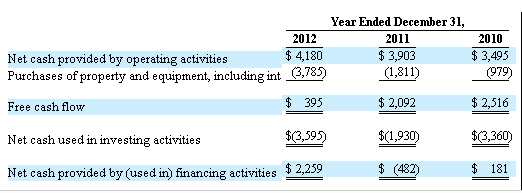 ,Amazon,亚马逊2012年报摘要:毛利率提升 物流占比增大