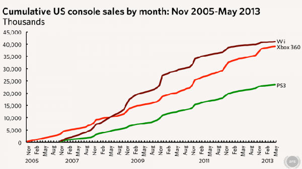 ,奇虎,Microsoft,美国本土战役胜负研判：微软Xbox 360完胜日本任天堂？