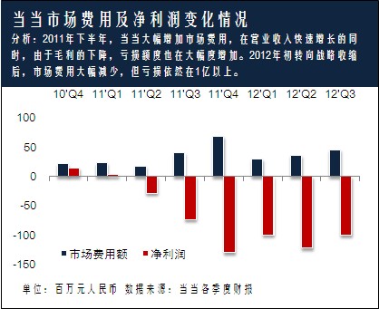 ,电子商务,B2C,当当，血拼2013？