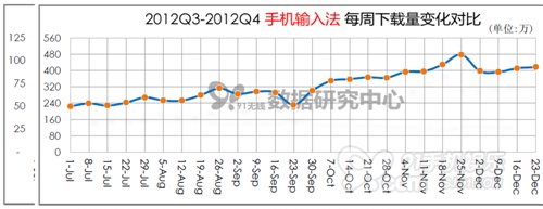 ,移动支付,移动互联网,电子商务,移动电商,移动应用,智能手机,91无线：2013安卓应用持续升温即将大爆发