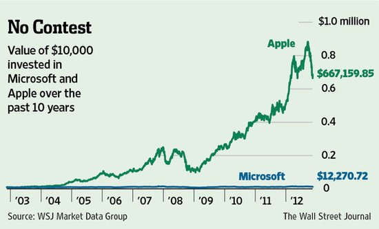 ,Apple,Microsoft,平板电脑,操作系统,投资人,分析称微软当前股票投资价值已高于苹果