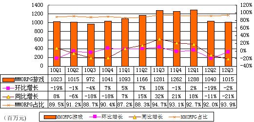 ,盛大,上市交易,增强现实,图解盛大游戏季报：净利4000万美元同比降26%