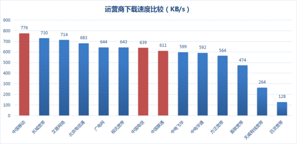 ,网民,奇虎,迅雷迅数榜发布 全国下载速度重排座次