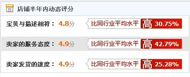 ,店主,漫谈淘宝网信用评价