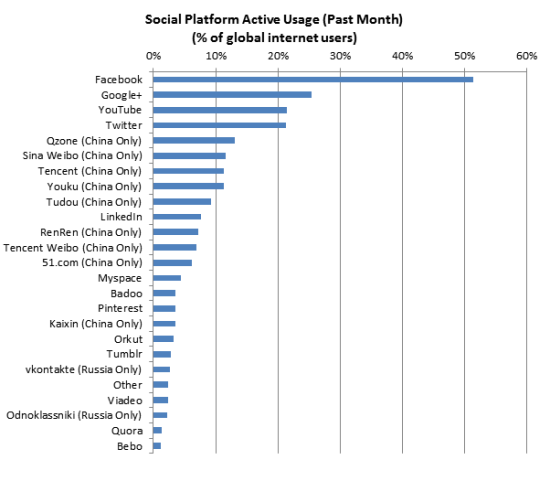 ,社交网络,Facebook,Google,腾讯,Twitter,2012年底全球最活跃社交网络排名[图]